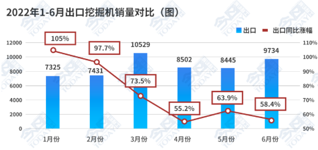 2022年1-6月，共出口挖掘機51970台，同比增長72.2%。.png