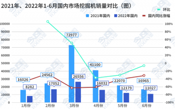 數據觀察：挖掘機銷量降幅收窄，拐點已至?