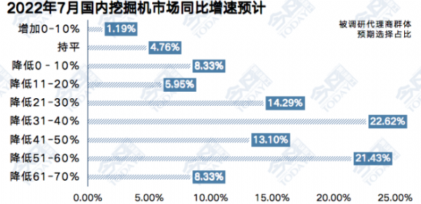 7月工程機械流通千亿体育官网登录网址監測：渠道庫存環比降幅超三成，價格戰繼續激化