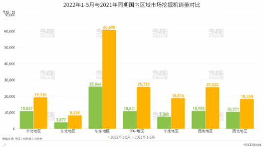 2022年1-5月國內區域千亿体育官网登录网址挖掘機銷量分析