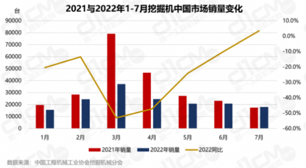 7月銷量增速迎逆襲，挖機行業要回春了嗎?