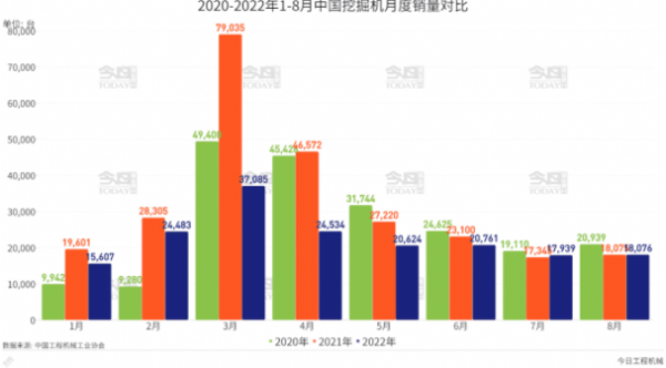 2020-2022年1-8月挖掘機銷量及機型分布統計分析