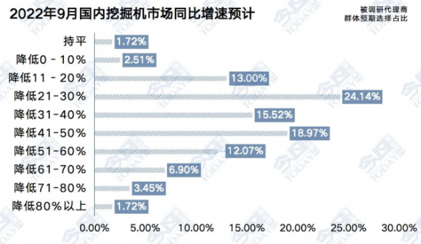 9月工程機械流通千亿体育官网登录网址監測：小旺季不及預期，中挖價格戰加劇