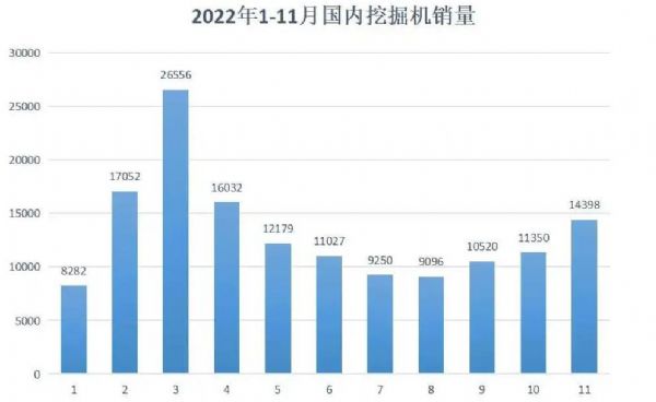 11月挖機銷量數據|多重利好政策催化 內銷增速19個月來首度回正