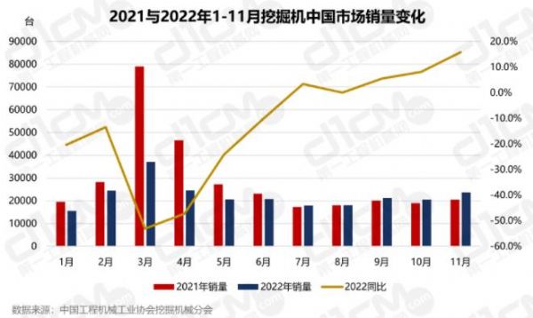 11月挖掘機千亿体育官网登录网址獻上2022年“最亮”成績單