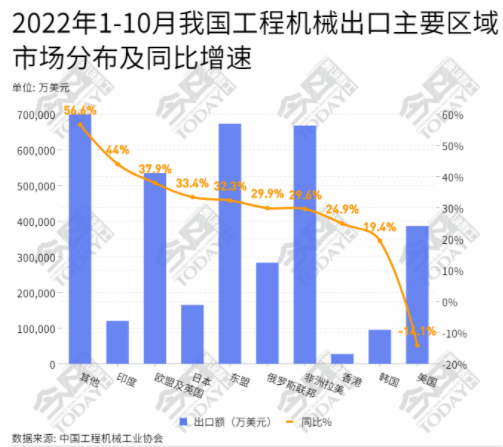 在六大洲中，亞洲、非洲出口額增幅低於總出口的增幅。.png