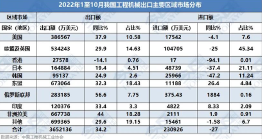 2022年1-10月工程機械產品進出口情況分析