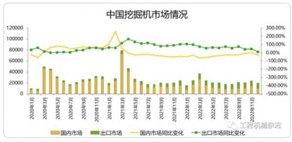 CME觀測：12月挖掘機國內銷量10500台左右