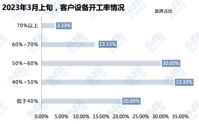 圖5  2023年3月上旬客戶設備開工率情況統計.png