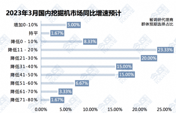 3月工程機械流通千亿体育官网登录网址監測：挖掘機預期承壓，價格與回款小幅改善