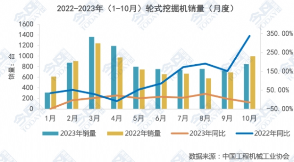 行業寒冬，輪式挖掘機成為唯一銷量正增長的品類